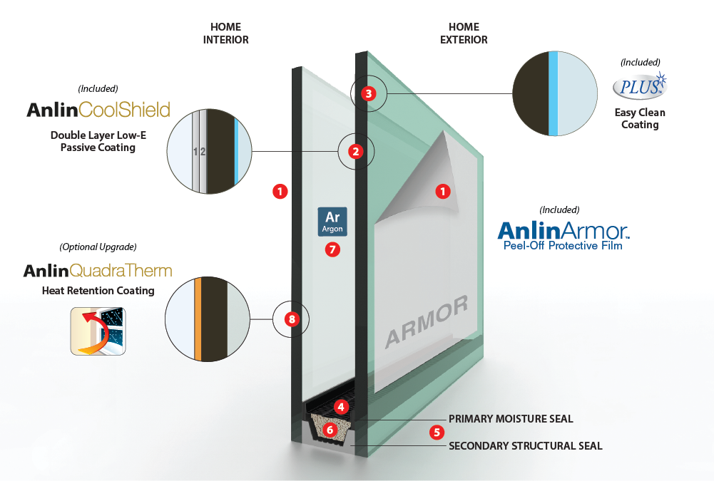 Anlin CoolShield Glass Pack